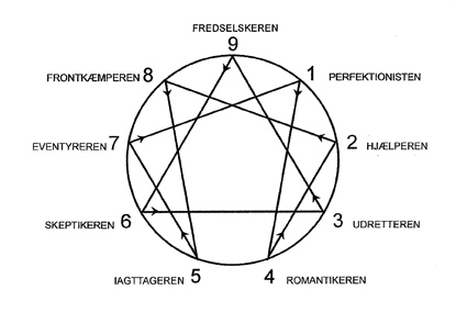 Enneagrammet